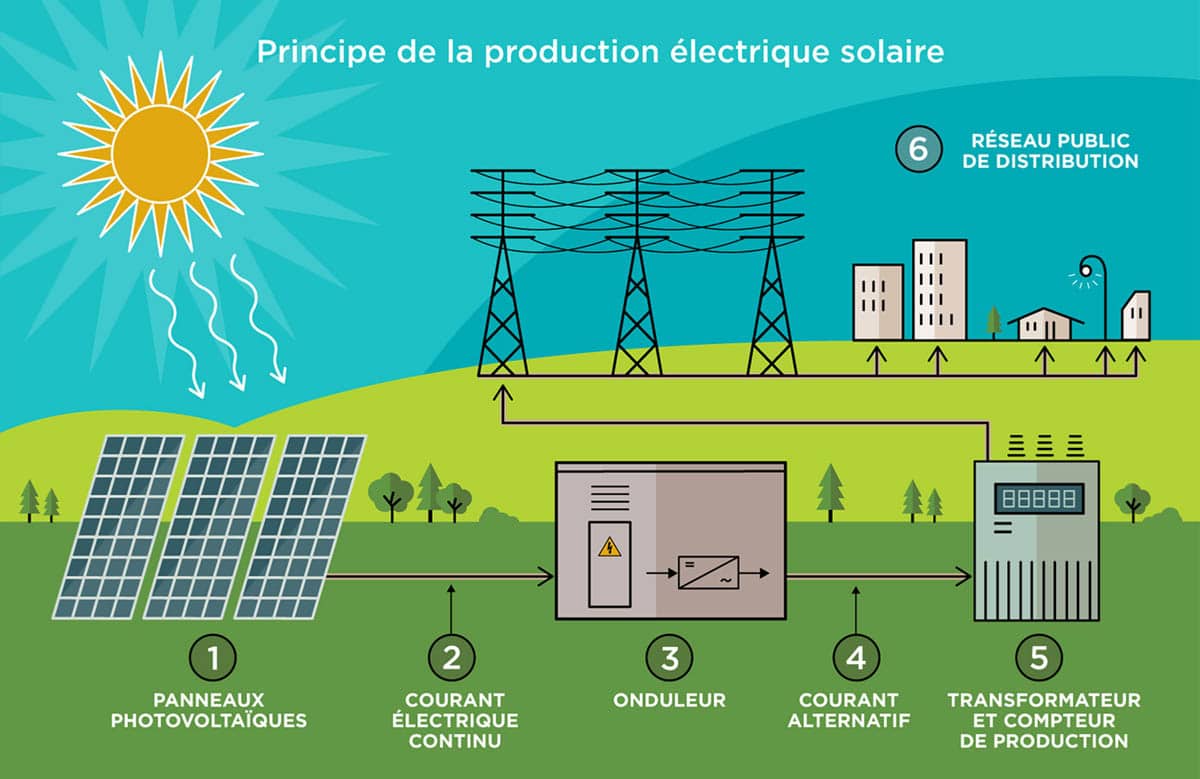 schéma de la production electrique solaire