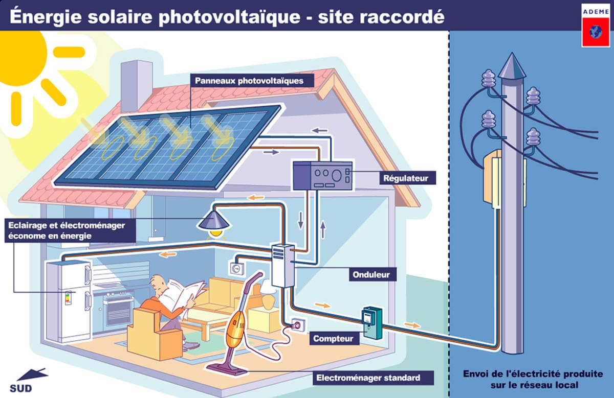 Installation photovoltaïque raccordée au réseau — Solarpedia