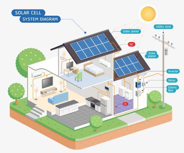 schéma d'une installation photovoltaique